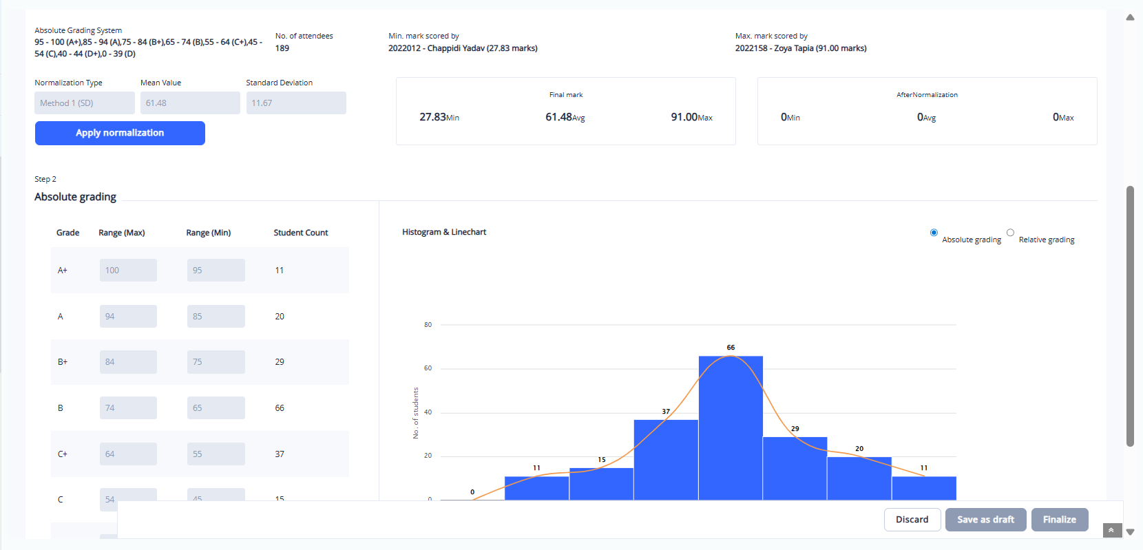 Post-examination management and results